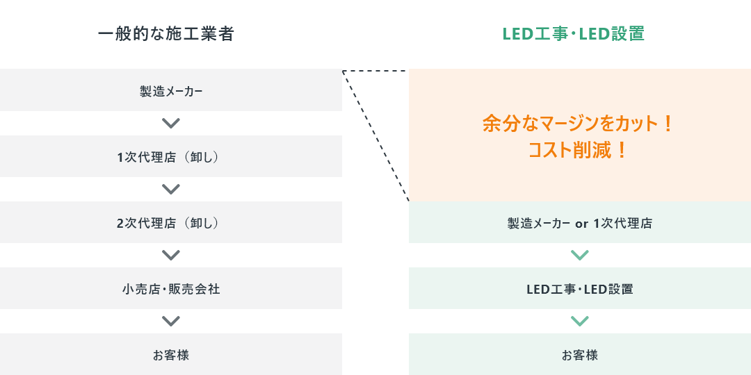 一般的な施工業者とLED工事の比較