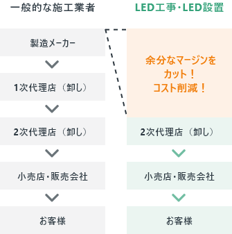 一般的な施工業者とLED工事の比較